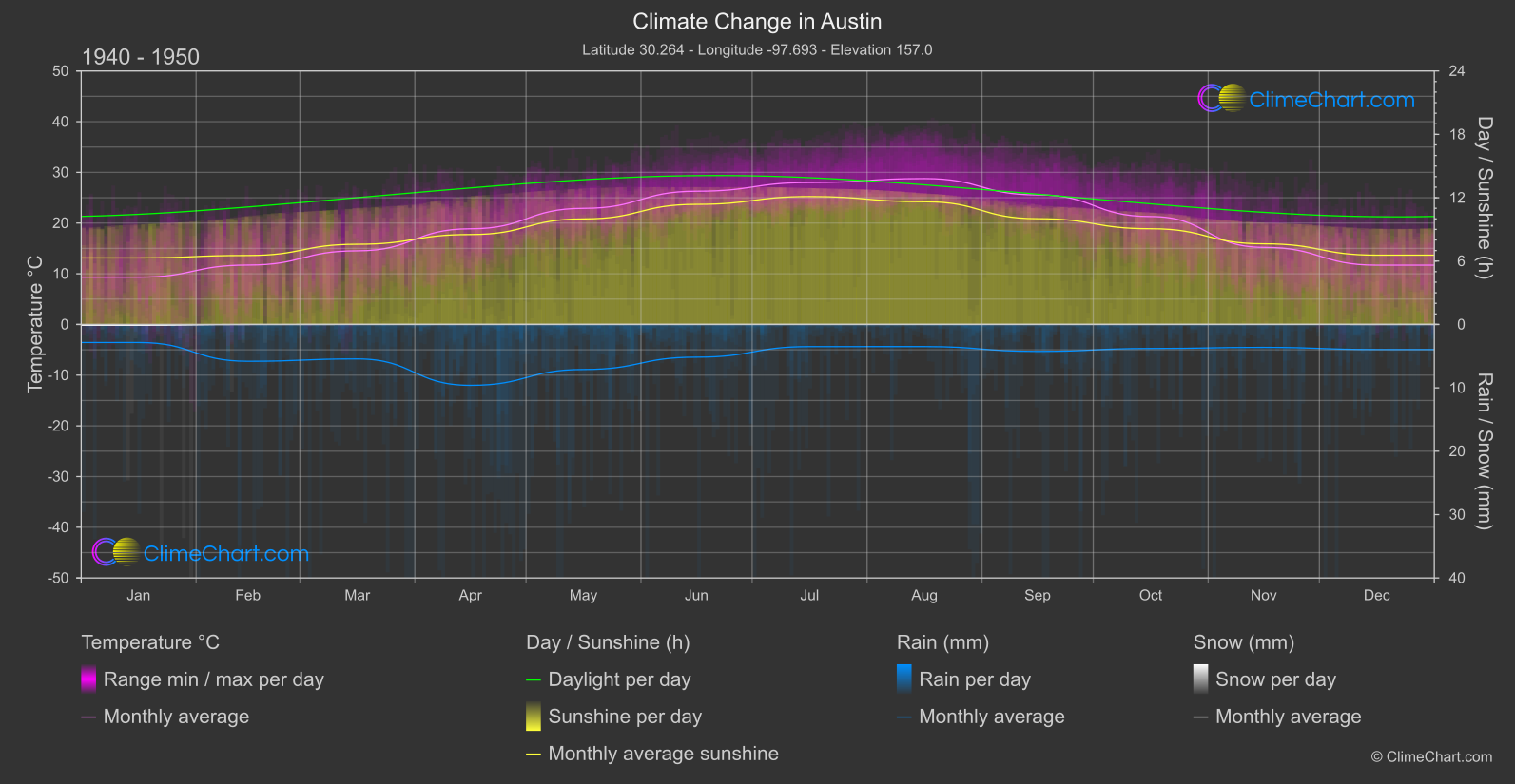 Climate Change 1940 - 1950: Austin (USA)