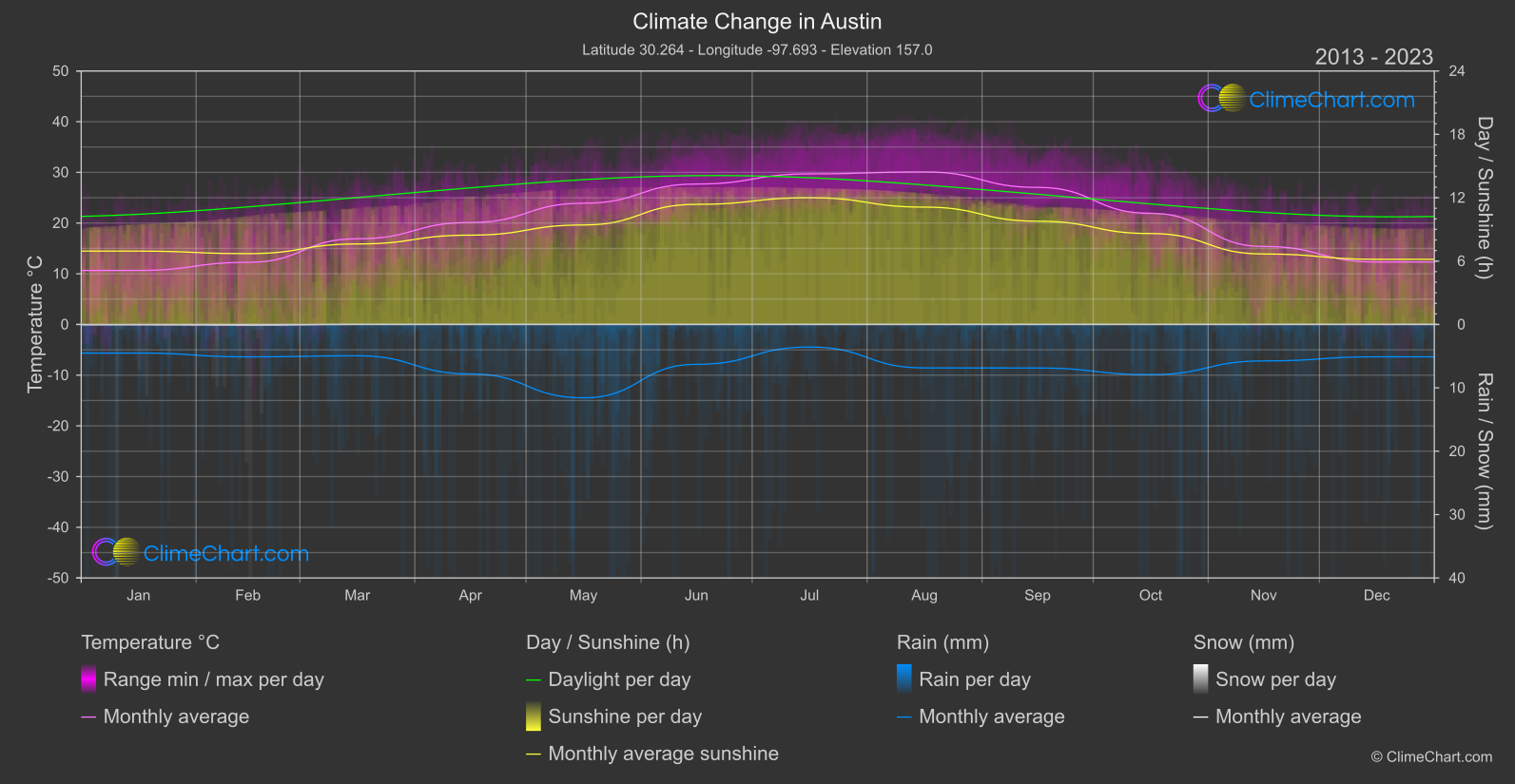 Climate Change 2013 - 2023: Austin (USA)