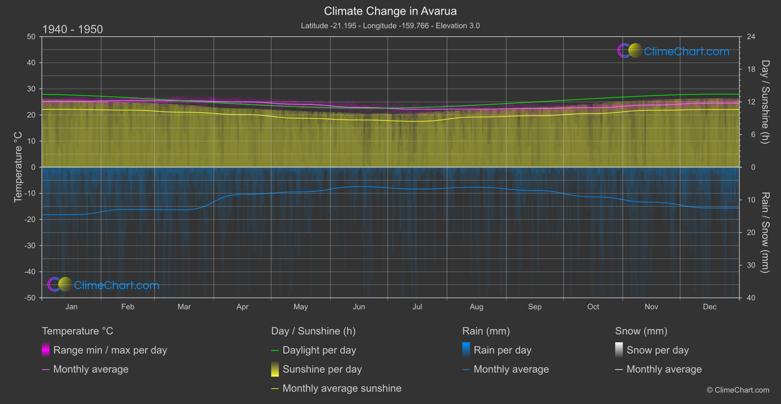 Climate Change 1940 - 1950: Avarua (Cook Islands)