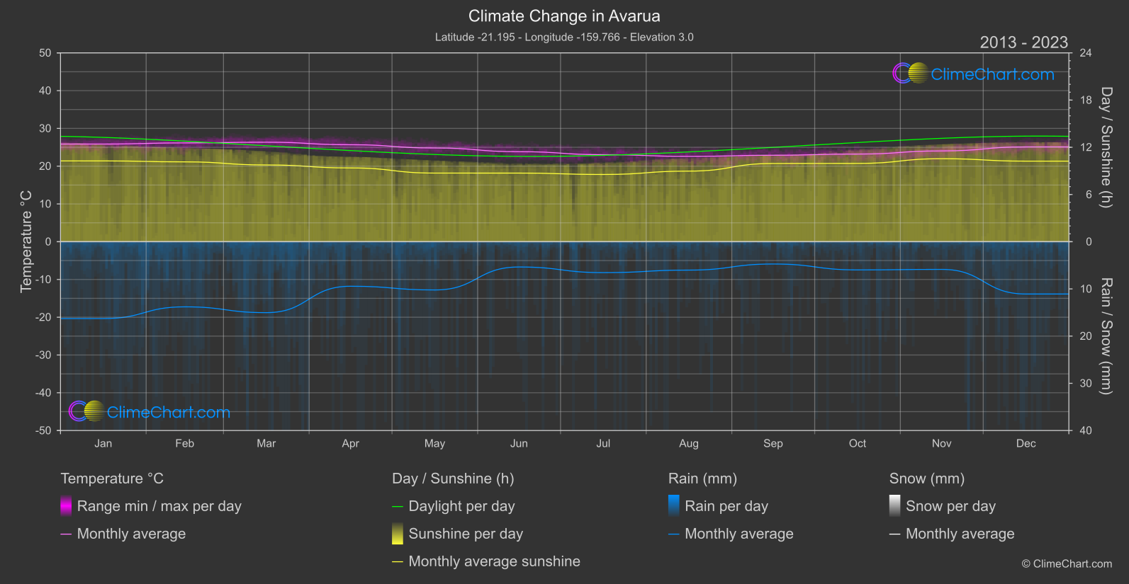 Climate Change 2013 - 2023: Avarua (Cook Islands)