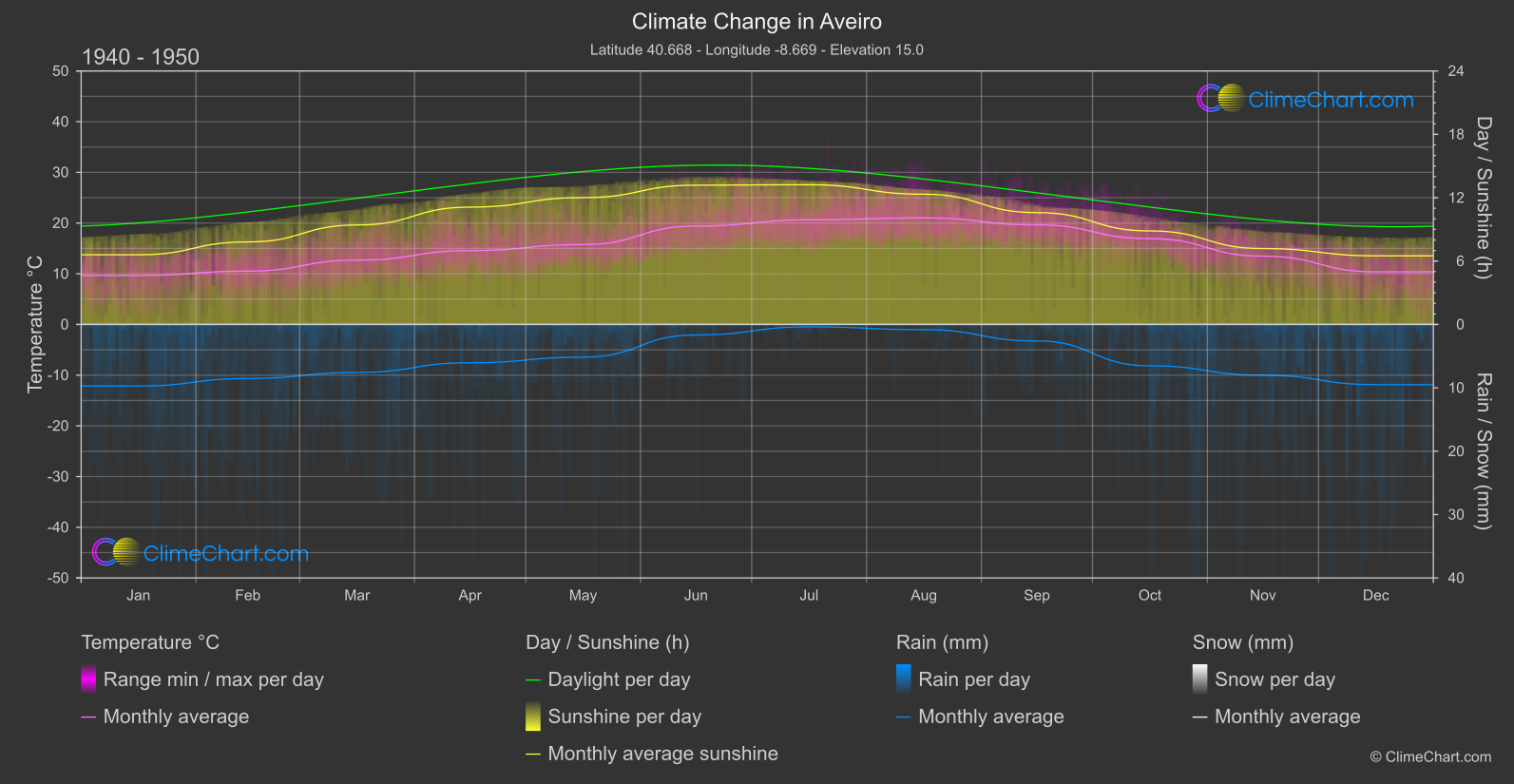 Climate Change 1940 - 1950: Aveiro (Portugal)