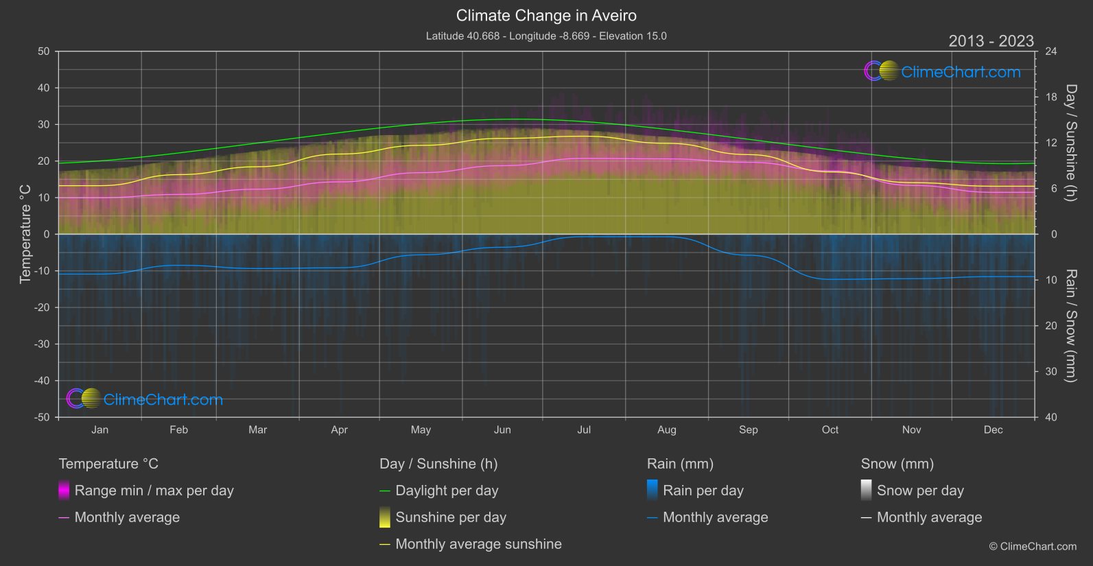 Climate Change 2013 - 2023: Aveiro (Portugal)