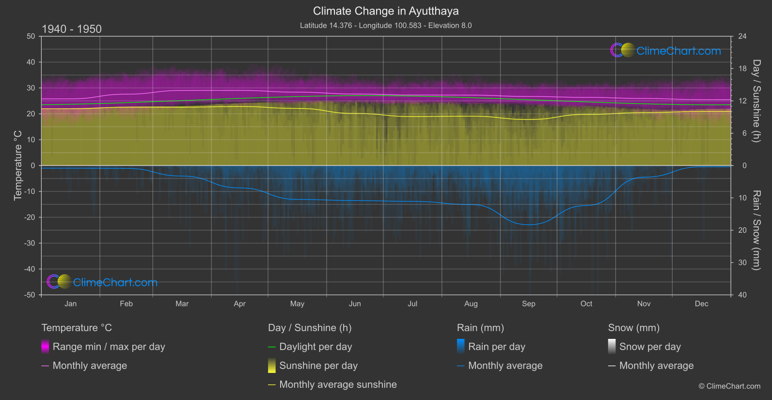 Climate Change 1940 - 1950: Ayutthaya (Thailand)