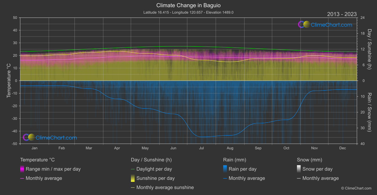 Climate Change 2013 - 2023: Baguio (Philippines)