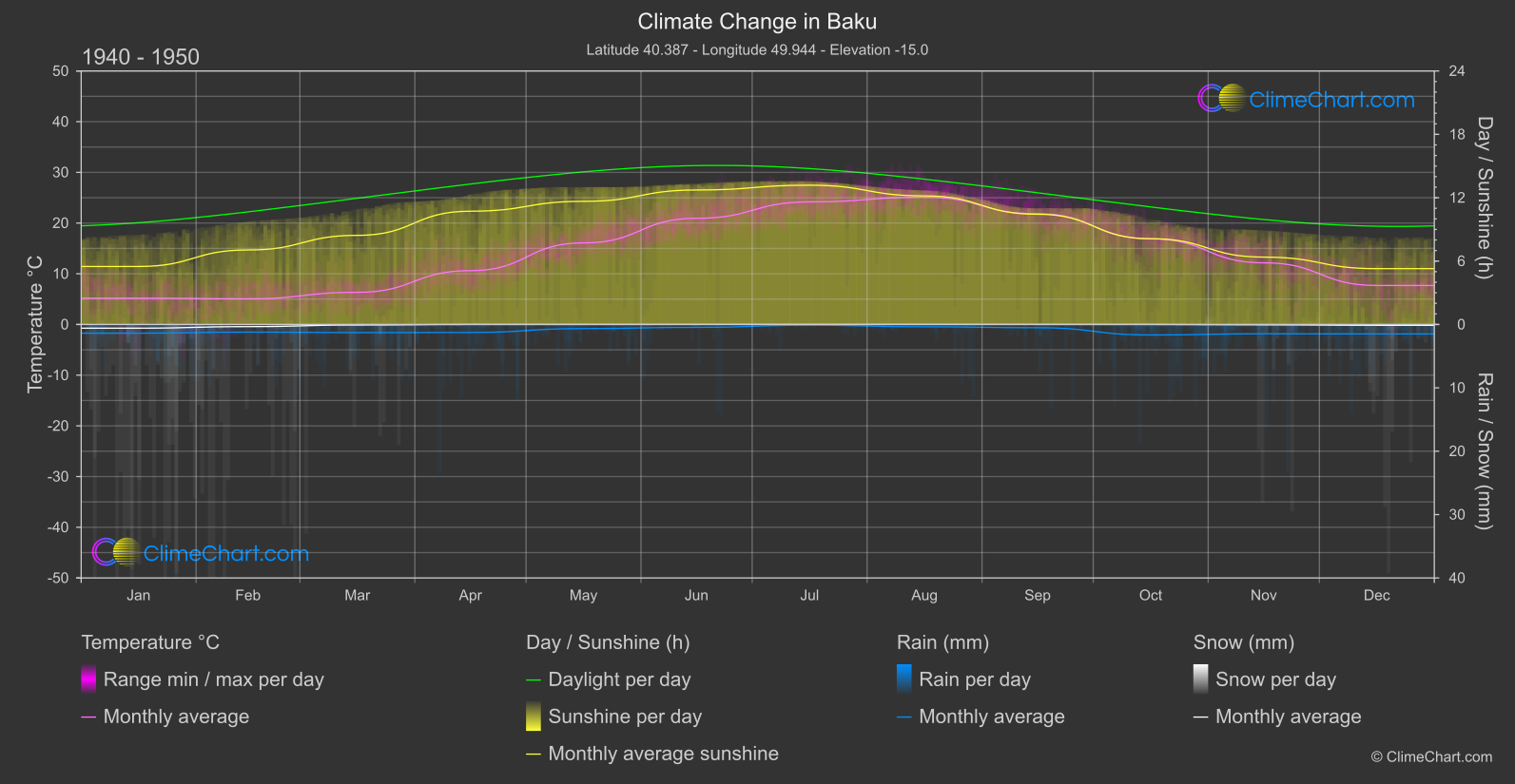 Climate Change 1940 - 1950: Baku (Azerbaijan)