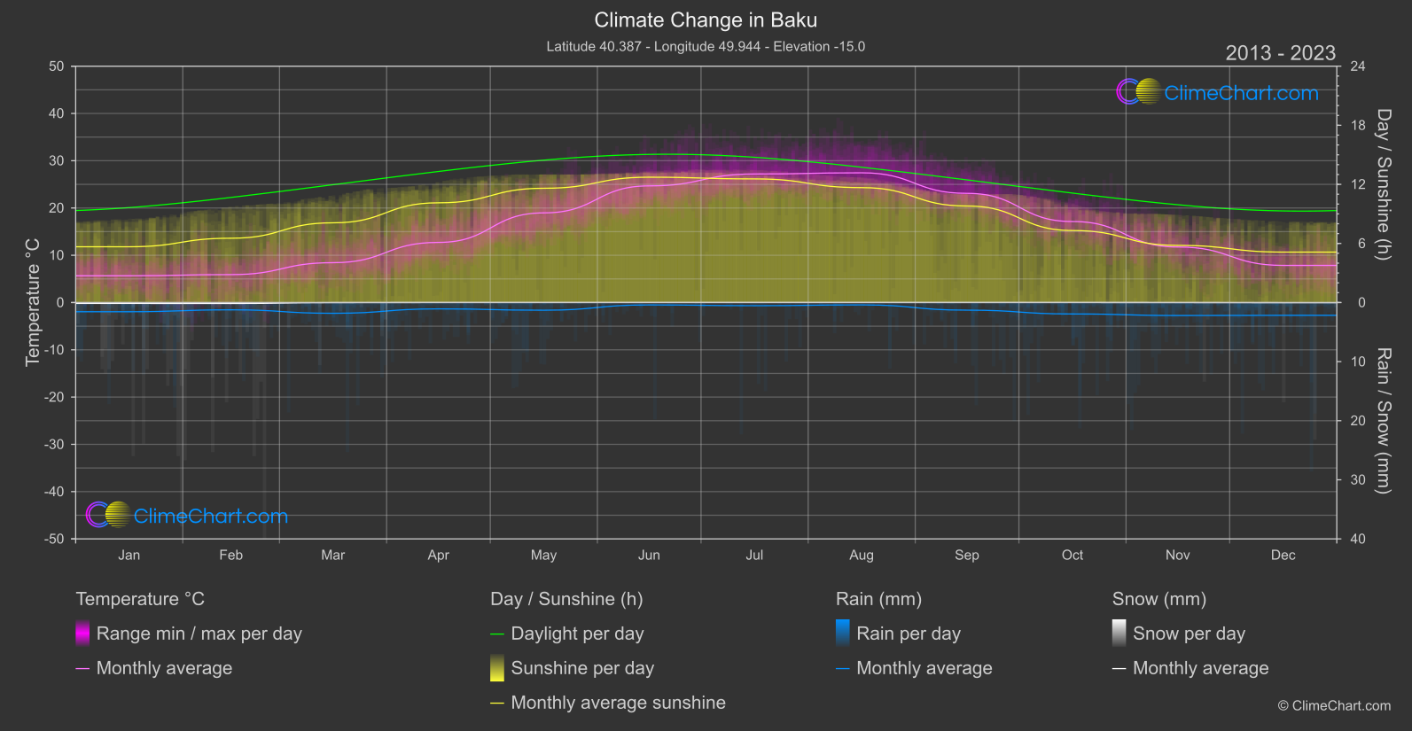 Climate Change 2013 - 2023: Baku (Azerbaijan)