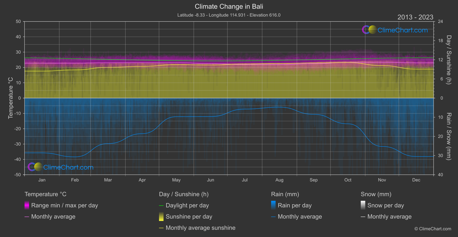 Climate Change 2013 - 2023: Bali (Indonesia)