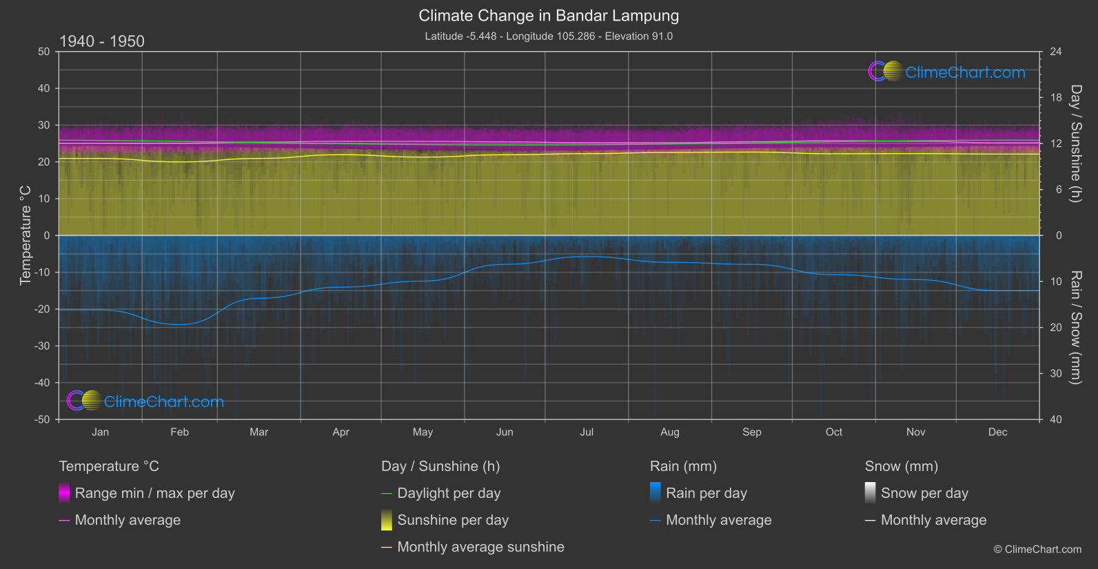 Climate Change 1940 - 1950: Bandar Lampung (Indonesia)