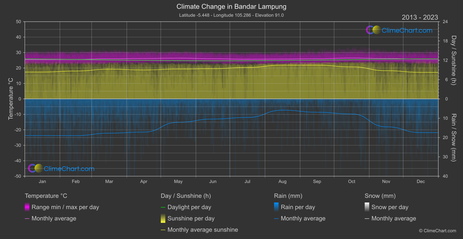 Climate Change 2013 - 2023: Bandar Lampung (Indonesia)