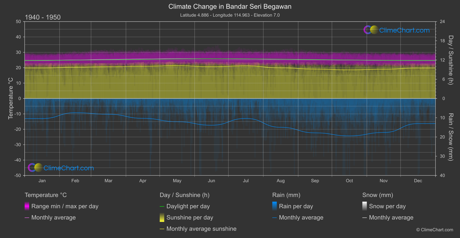 Climate Change 1940 - 1950: Bandar Seri Begawan (Brunei Darussalam)