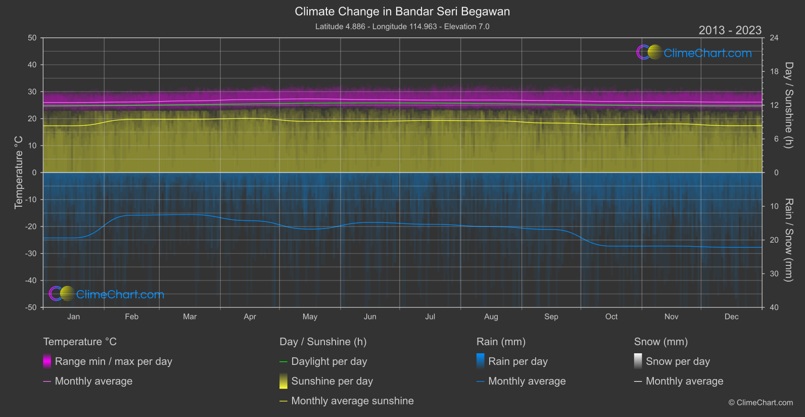 Climate Change 2013 - 2023: Bandar Seri Begawan (Brunei Darussalam)