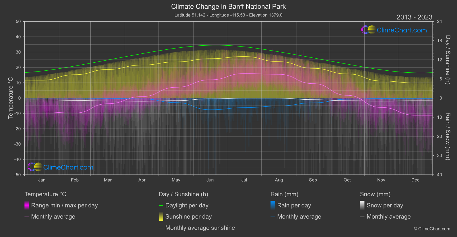 Climate Change 2013 - 2023: Banff National Park (Canada)