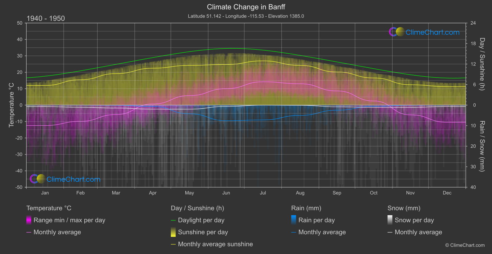 Climate Change 1940 - 1950: Banff (Canada)