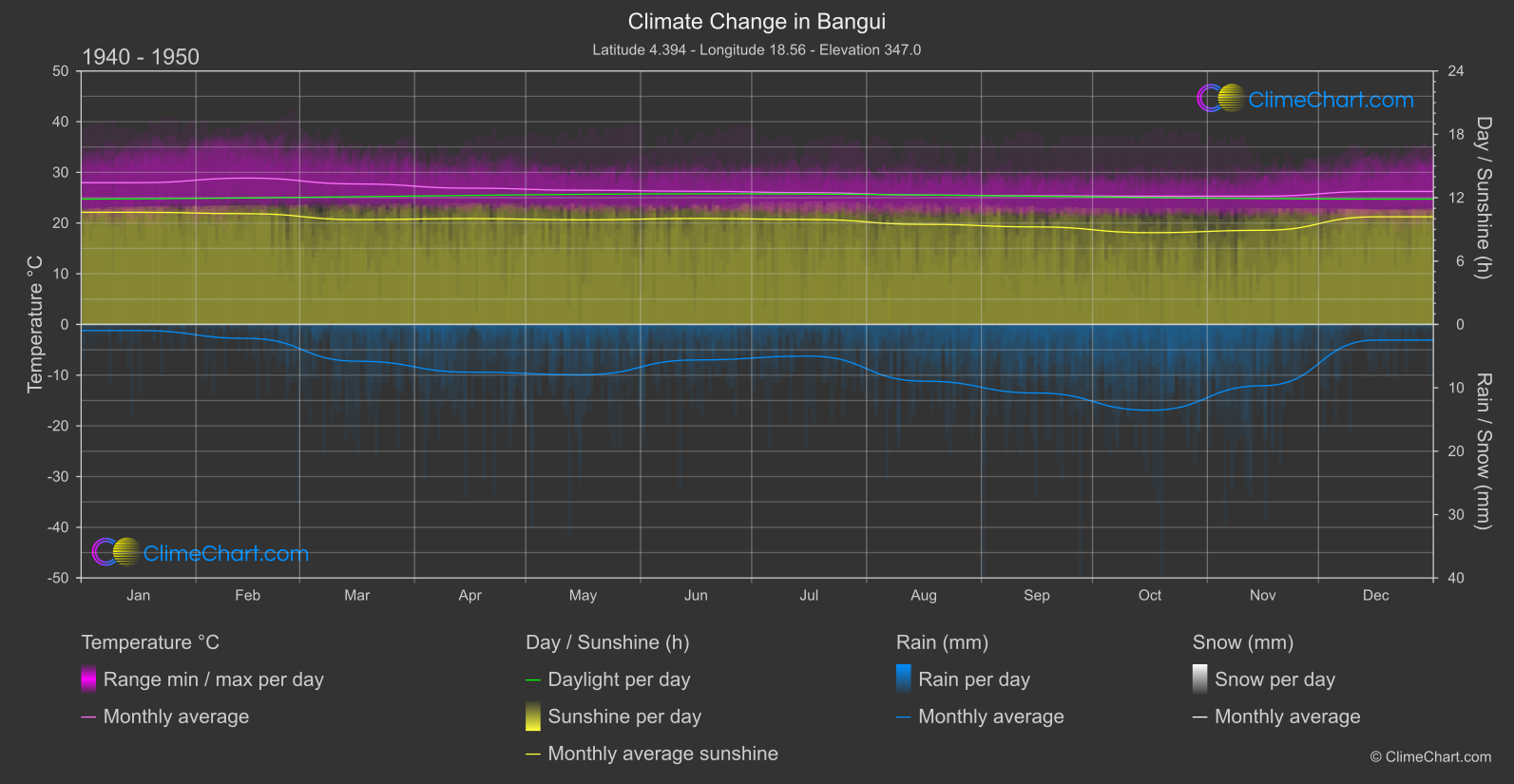 Climate Change 1940 - 1950: Bangui (Central African Republic)