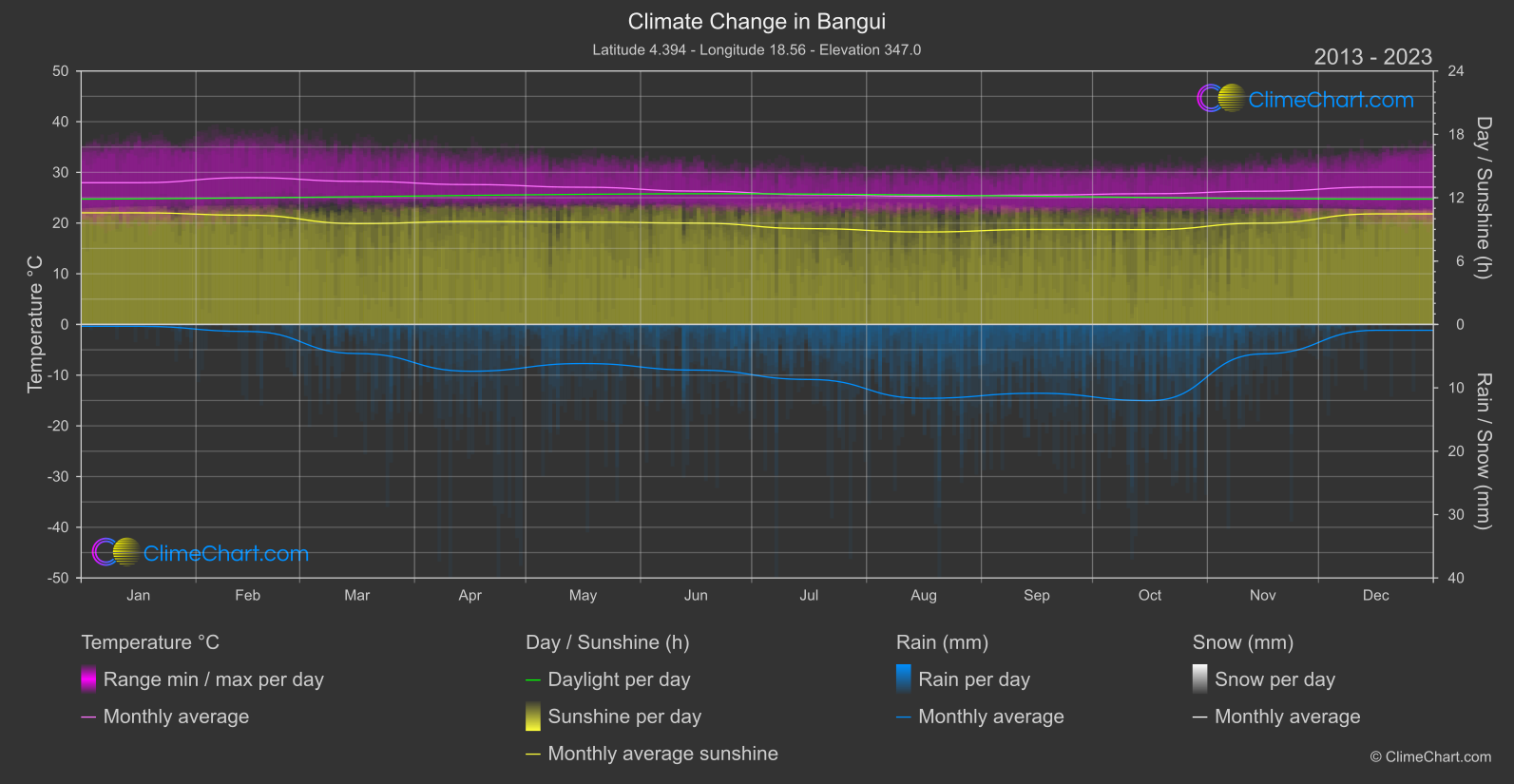 Climate Change 2013 - 2023: Bangui (Central African Republic)