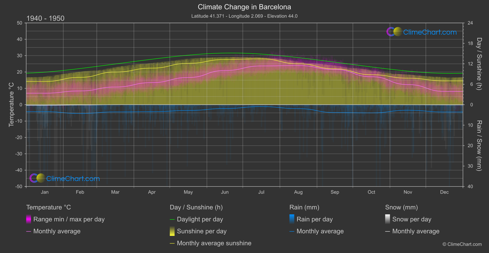 Climate Change 1940 - 1950: Barcelona (Spain)