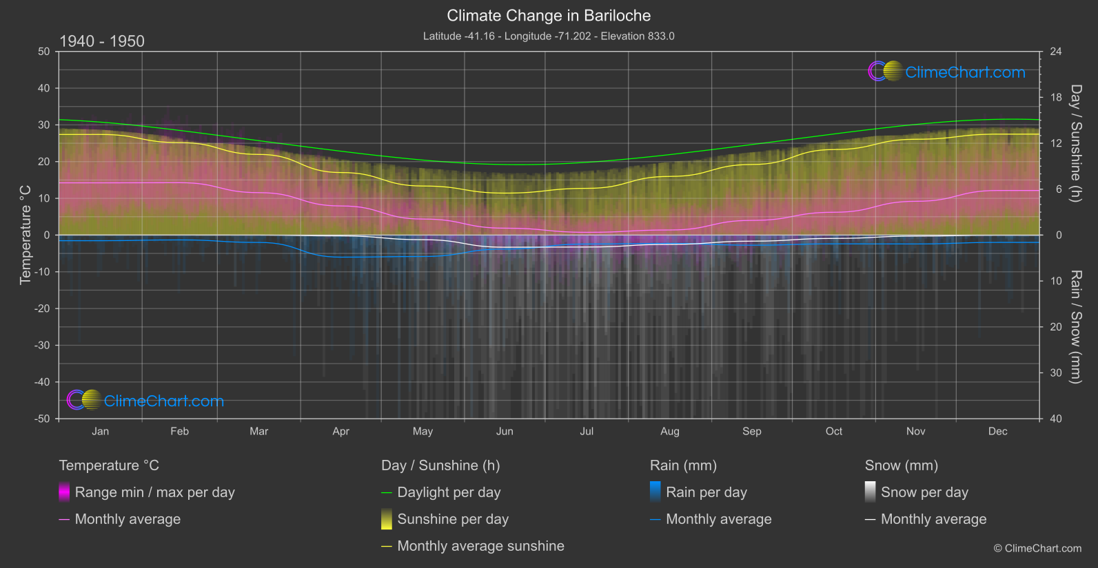 Climate Change 1940 - 1950: Bariloche (Argentina)