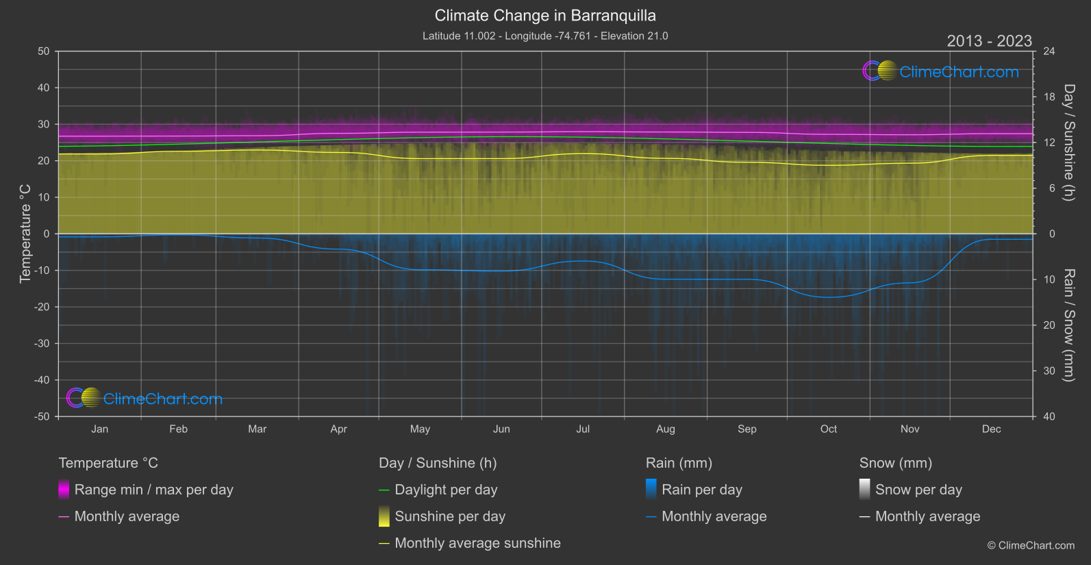 Climate Change 2013 - 2023: Barranquilla (Colombia)