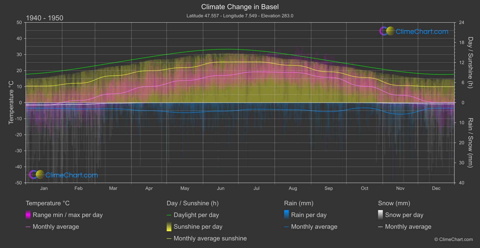 Climate Change 1940 - 1950: Basel (Switzerland)