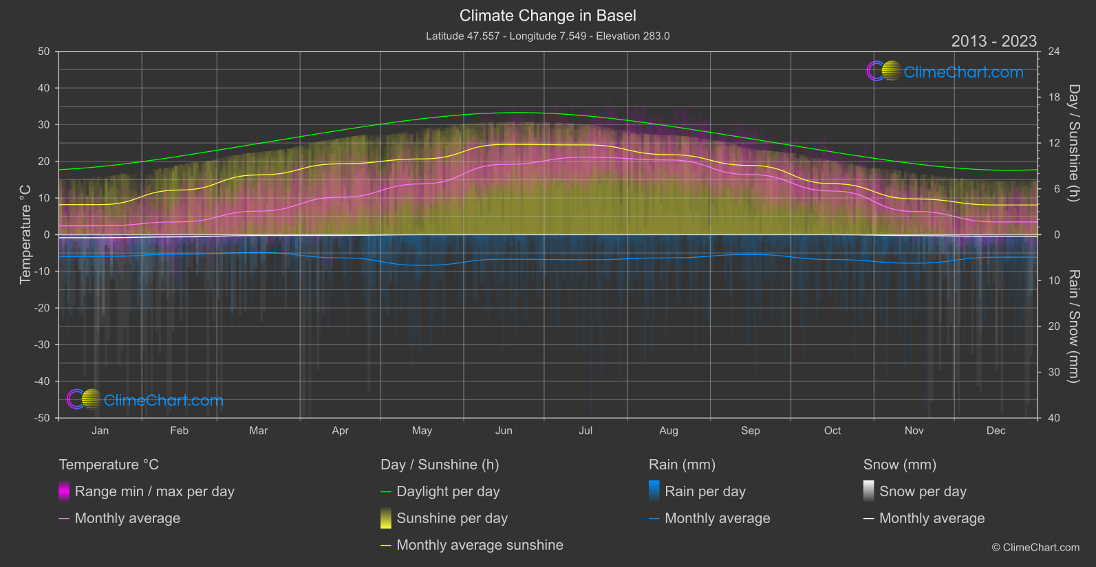 Climate Change 2013 - 2023: Basel (Switzerland)