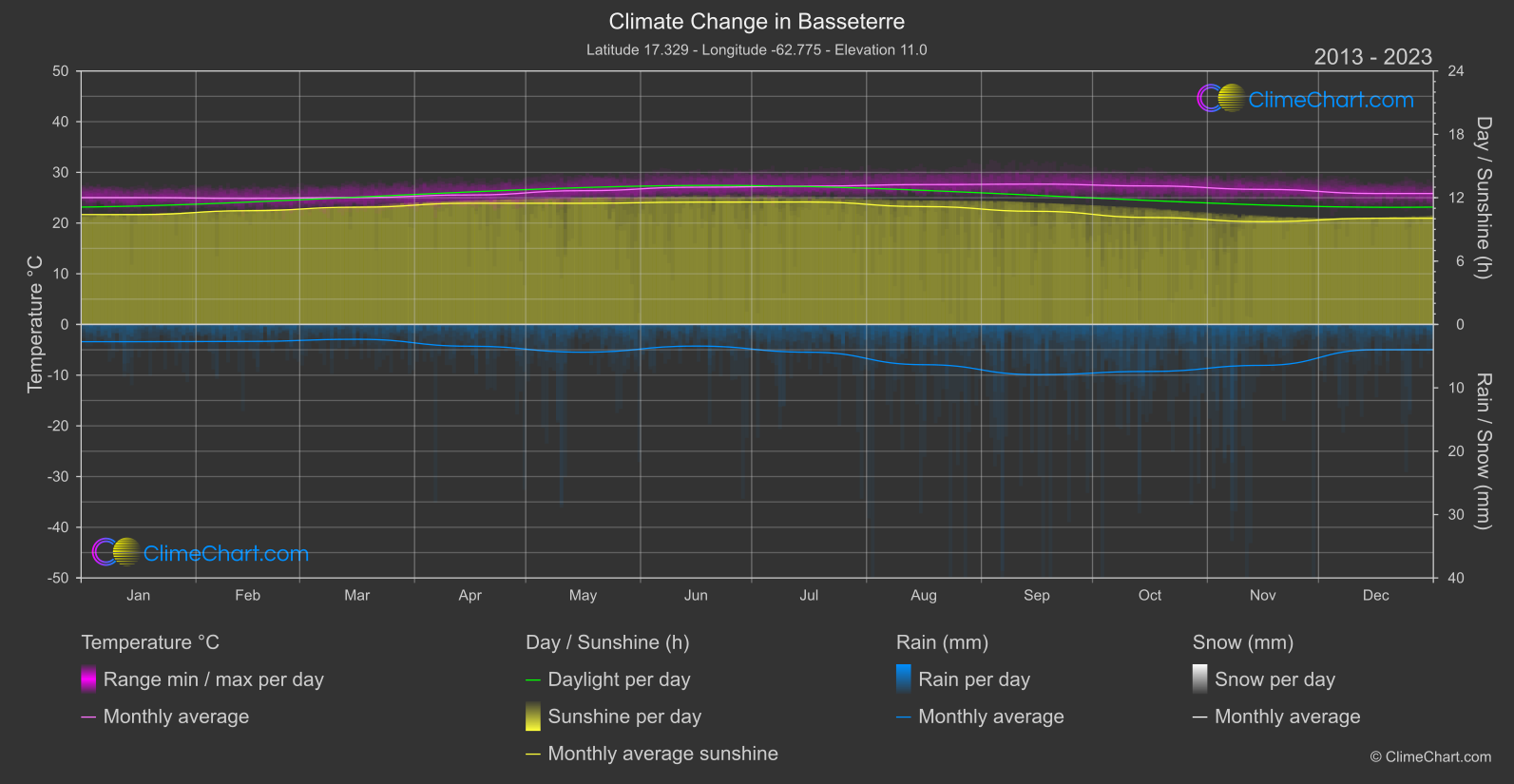 Climate Change 2013 - 2023: Basseterre (Saint Kitts and Nevis)