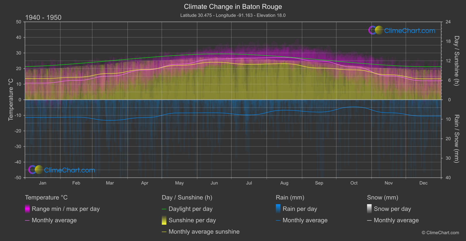 Climate Change 1940 - 1950: Baton Rouge (USA)