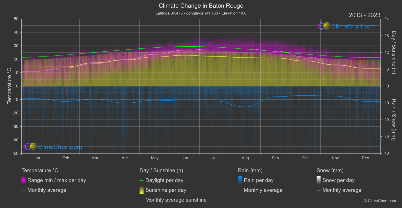 Climate Change 2013 - 2023: Baton Rouge (USA)