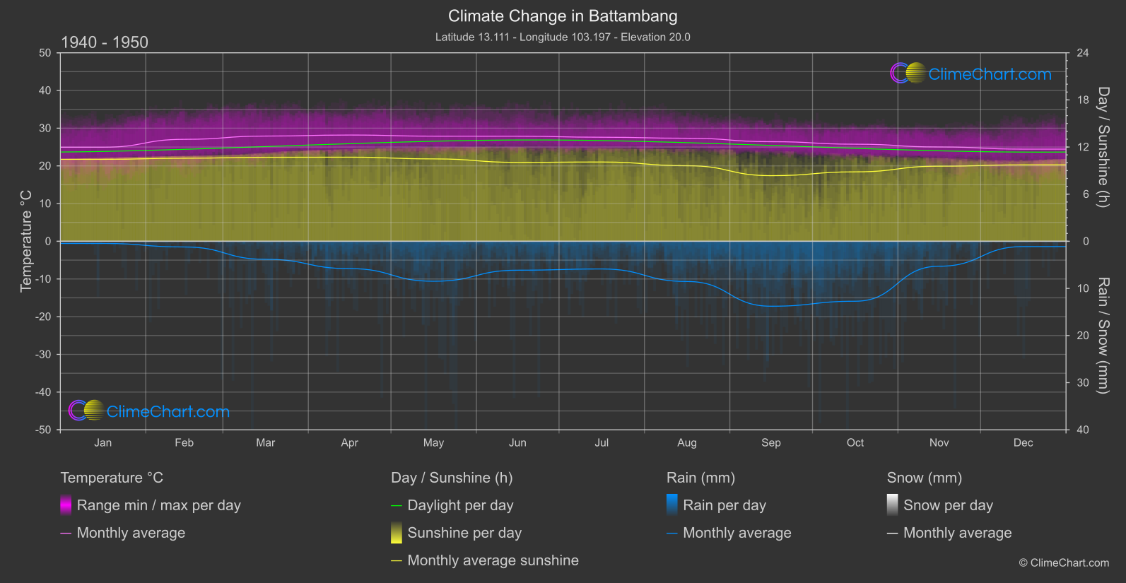 Climate Change 1940 - 1950: Battambang (Cambodia)