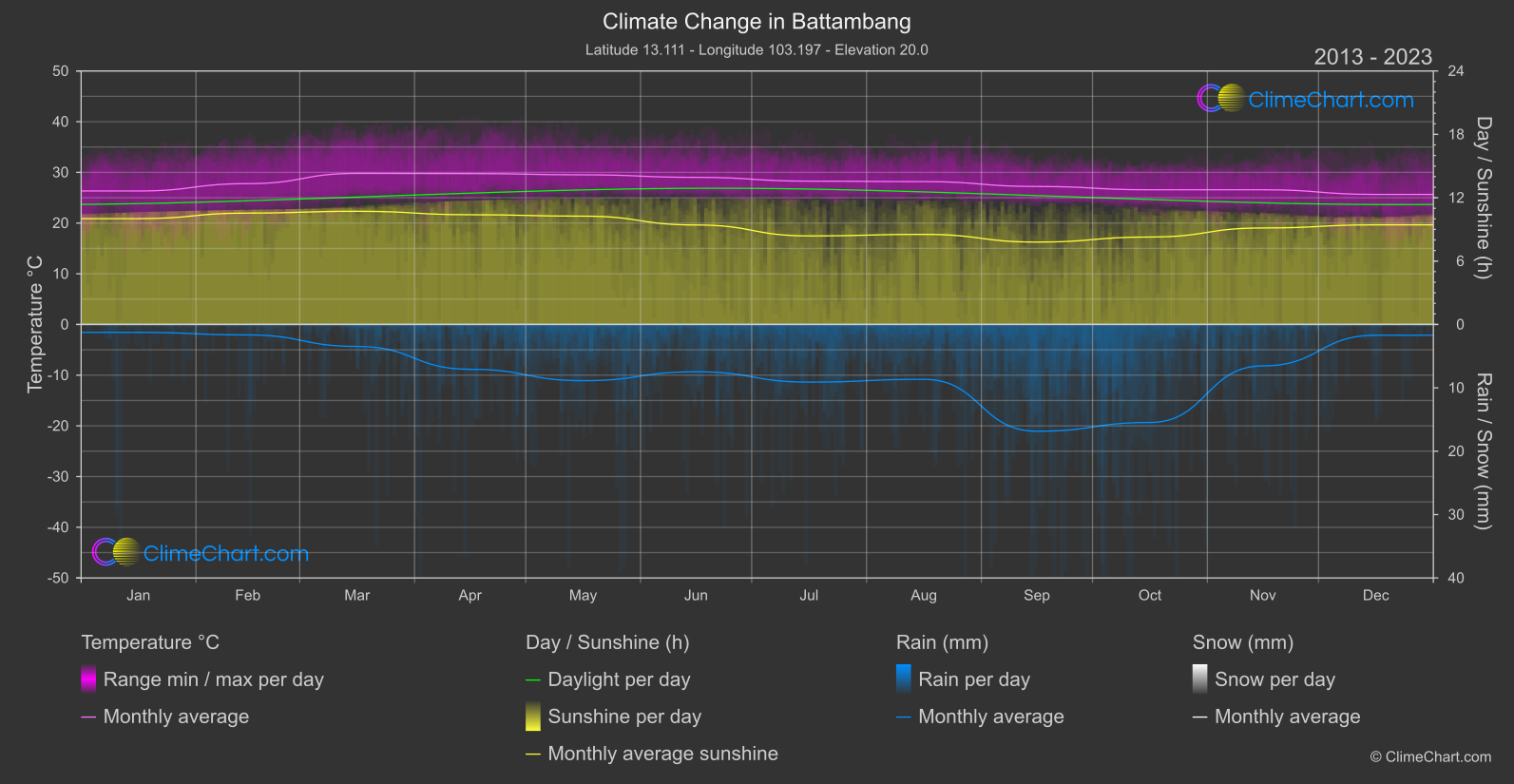 Climate Change 2013 - 2023: Battambang (Cambodia)