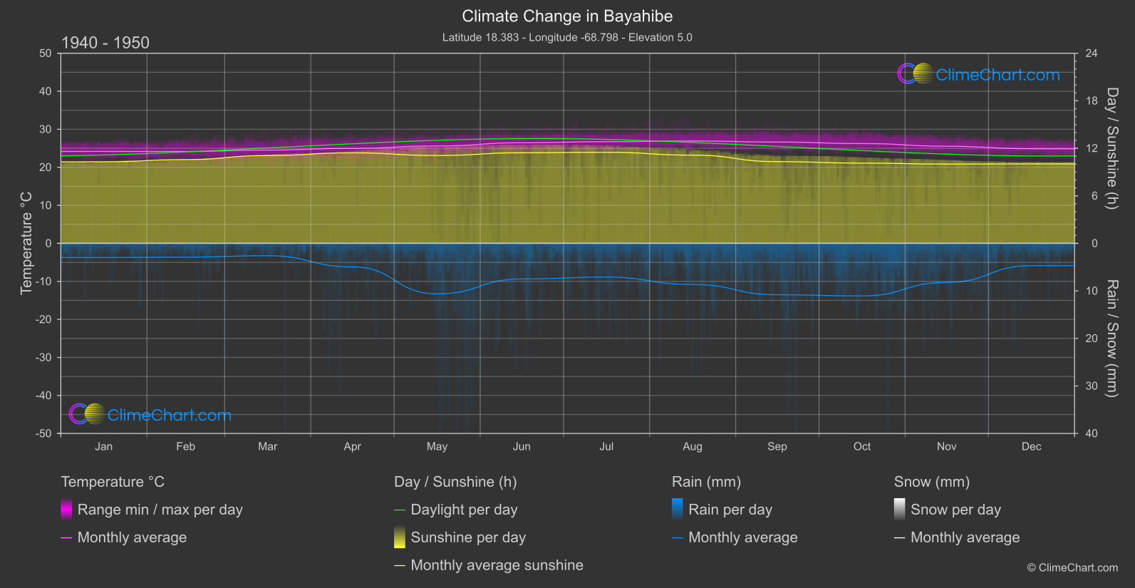 Climate Change 1940 - 1950: Bayahibe (Dominican Republic)