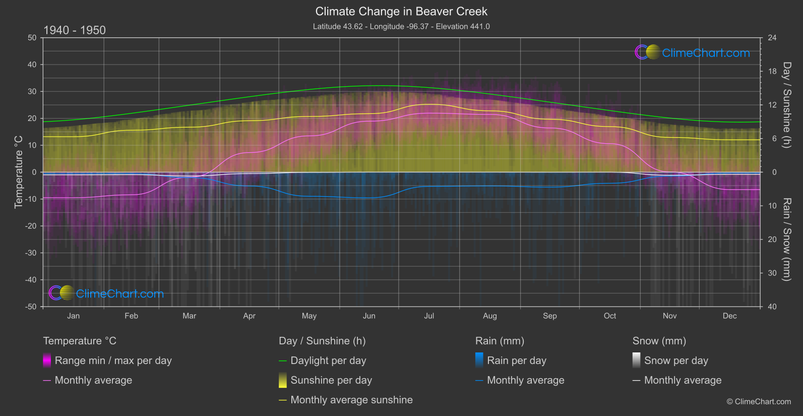 Climate Change 1940 - 1950: Beaver Creek (USA)