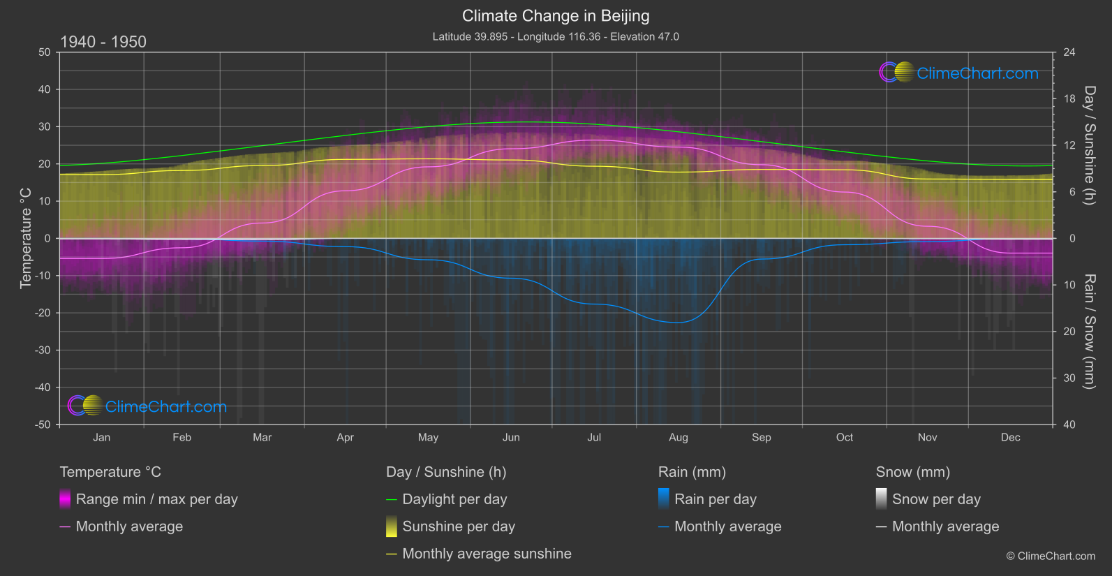 Climate Change 1940 - 1950: Beijing (China)