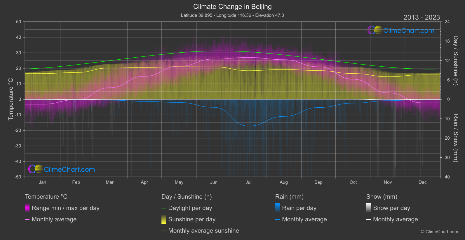 Climate Change 2013 - 2023: Beijing (China)