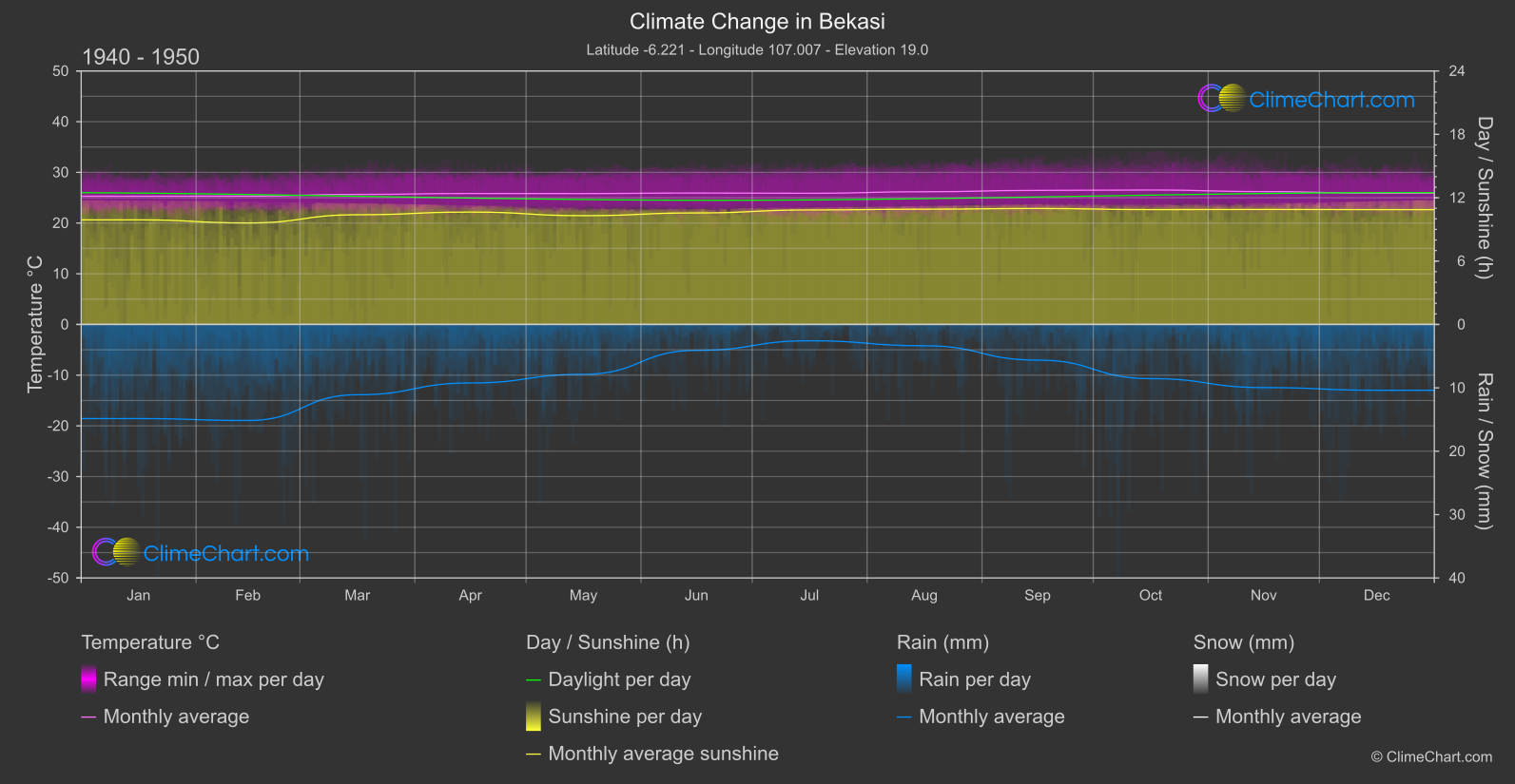 Climate Change 1940 - 1950: Bekasi (Indonesia)