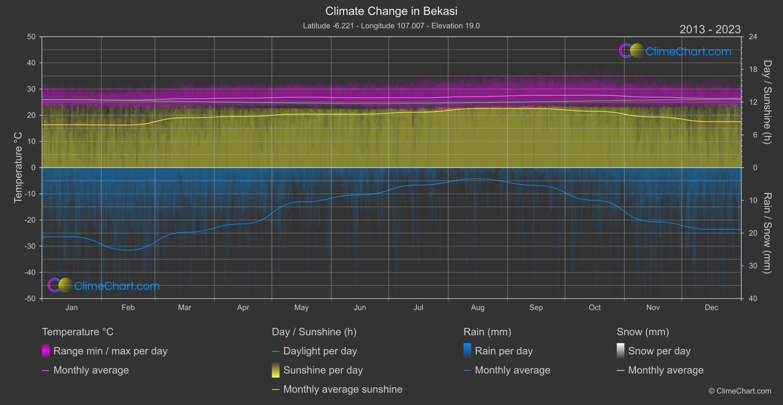 Climate Change 2013 - 2023: Bekasi (Indonesia)