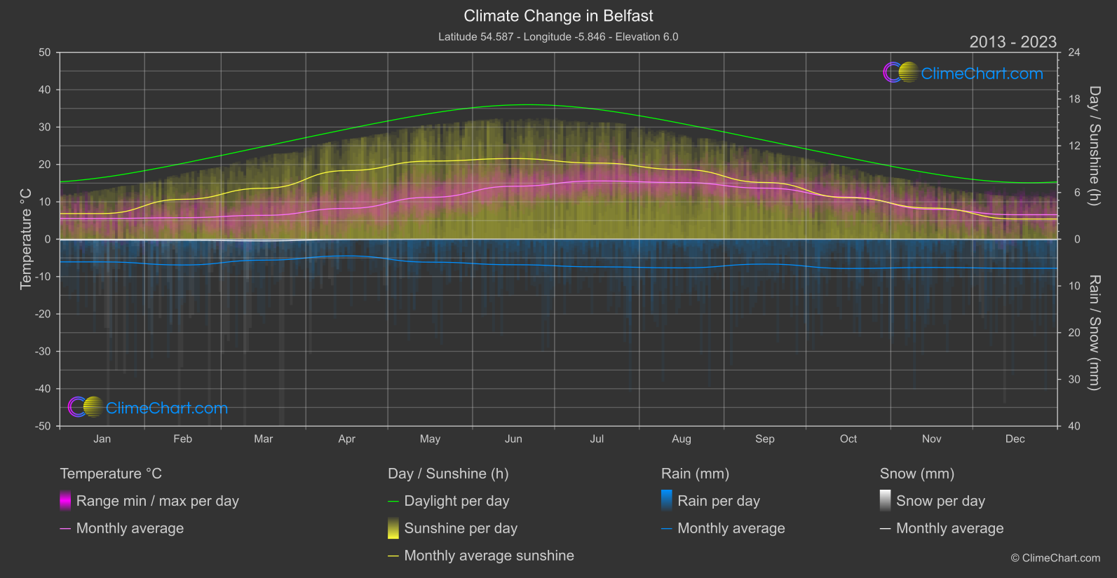 Climate Change 2013 - 2023: Belfast (Great Britain)