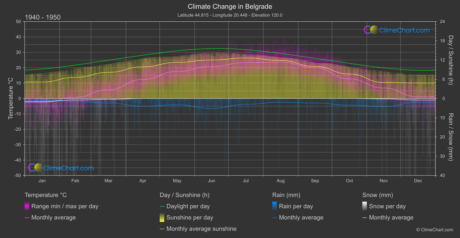 Climate Change 1940 - 1950: Belgrade (Serbia)