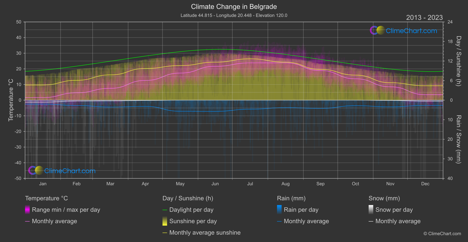 Climate Change 2013 - 2023: Belgrade (Serbia)