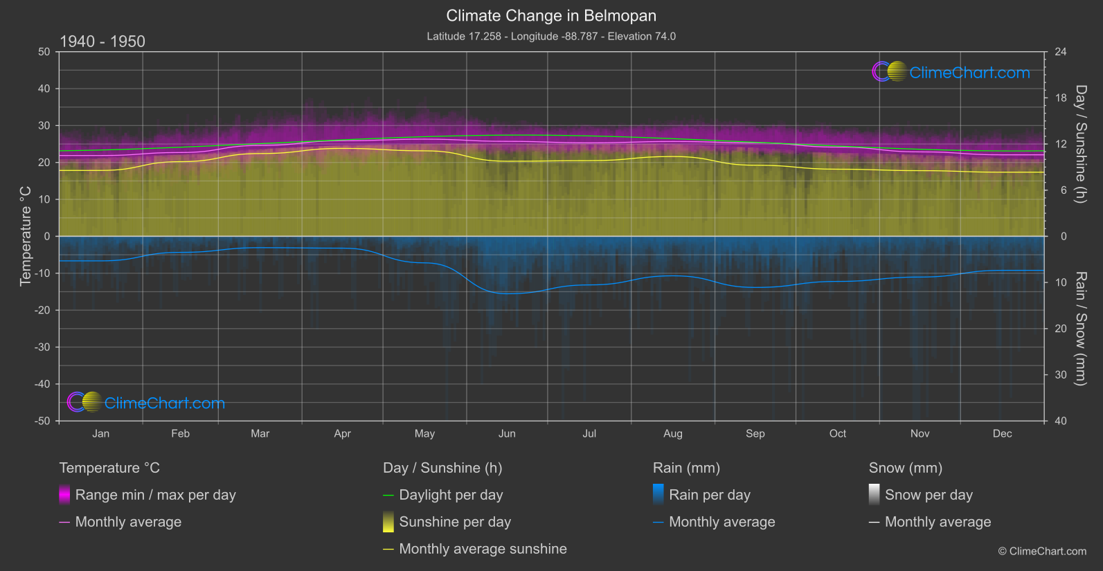Climate Change 1940 - 1950: Belmopan (Belize)