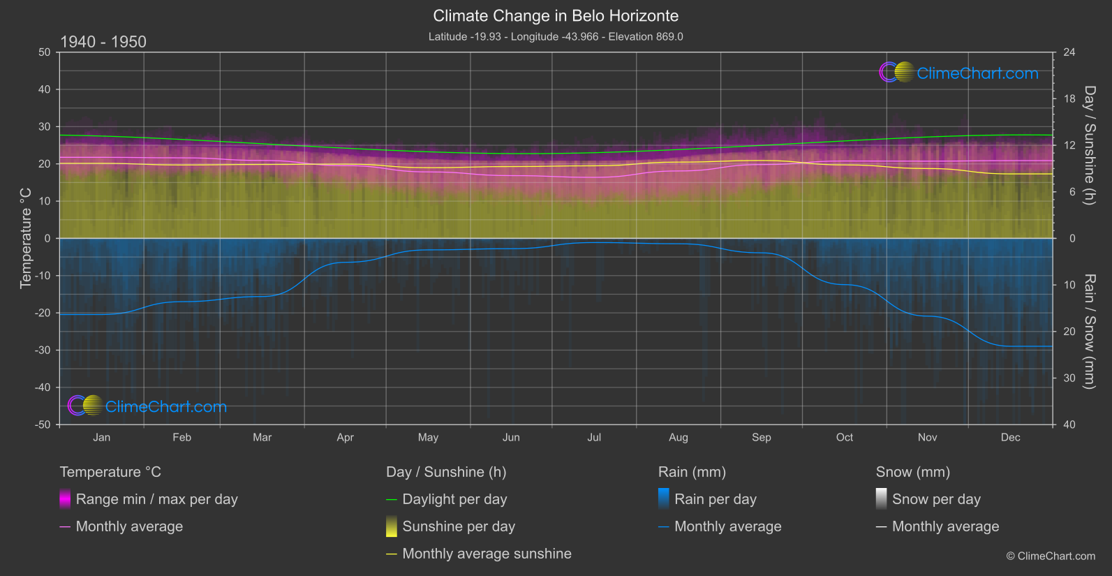 Climate Change 1940 - 1950: Belo Horizonte (Brazil)