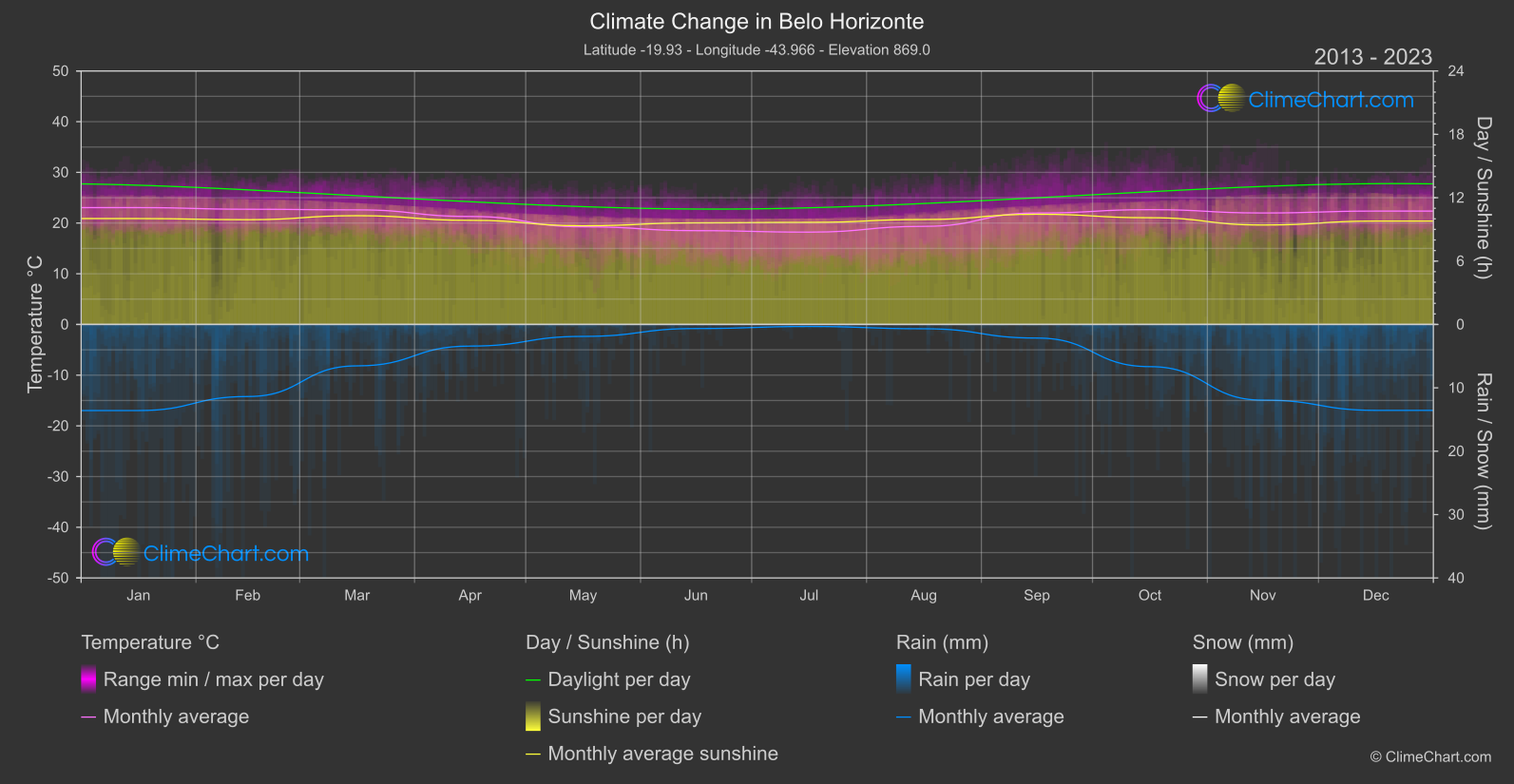 Climate Change 2013 - 2023: Belo Horizonte (Brazil)