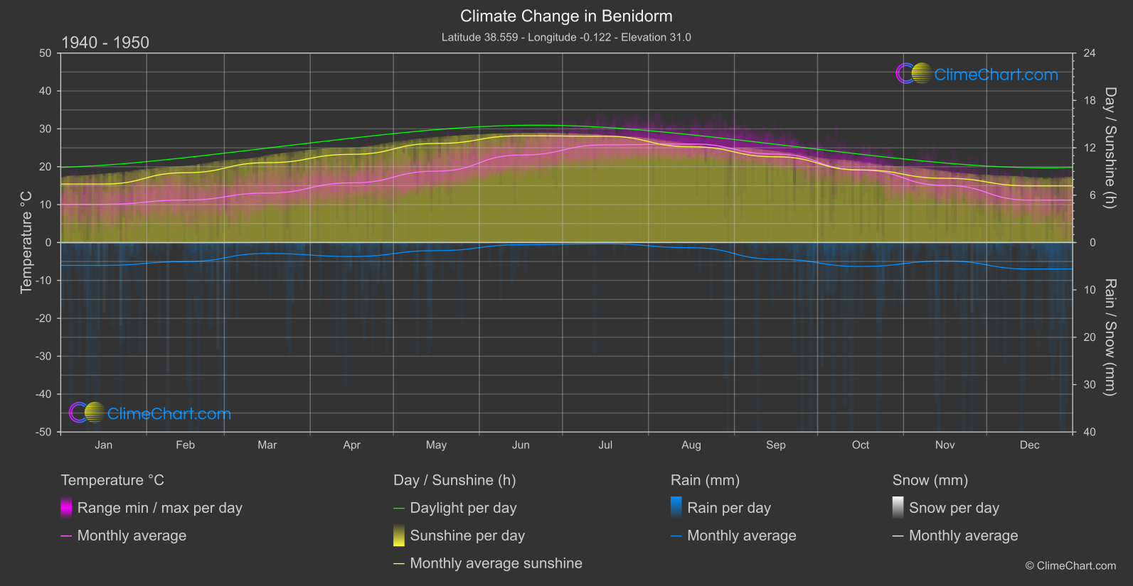 Climate Change 1940 - 1950: Benidorm (Spain)