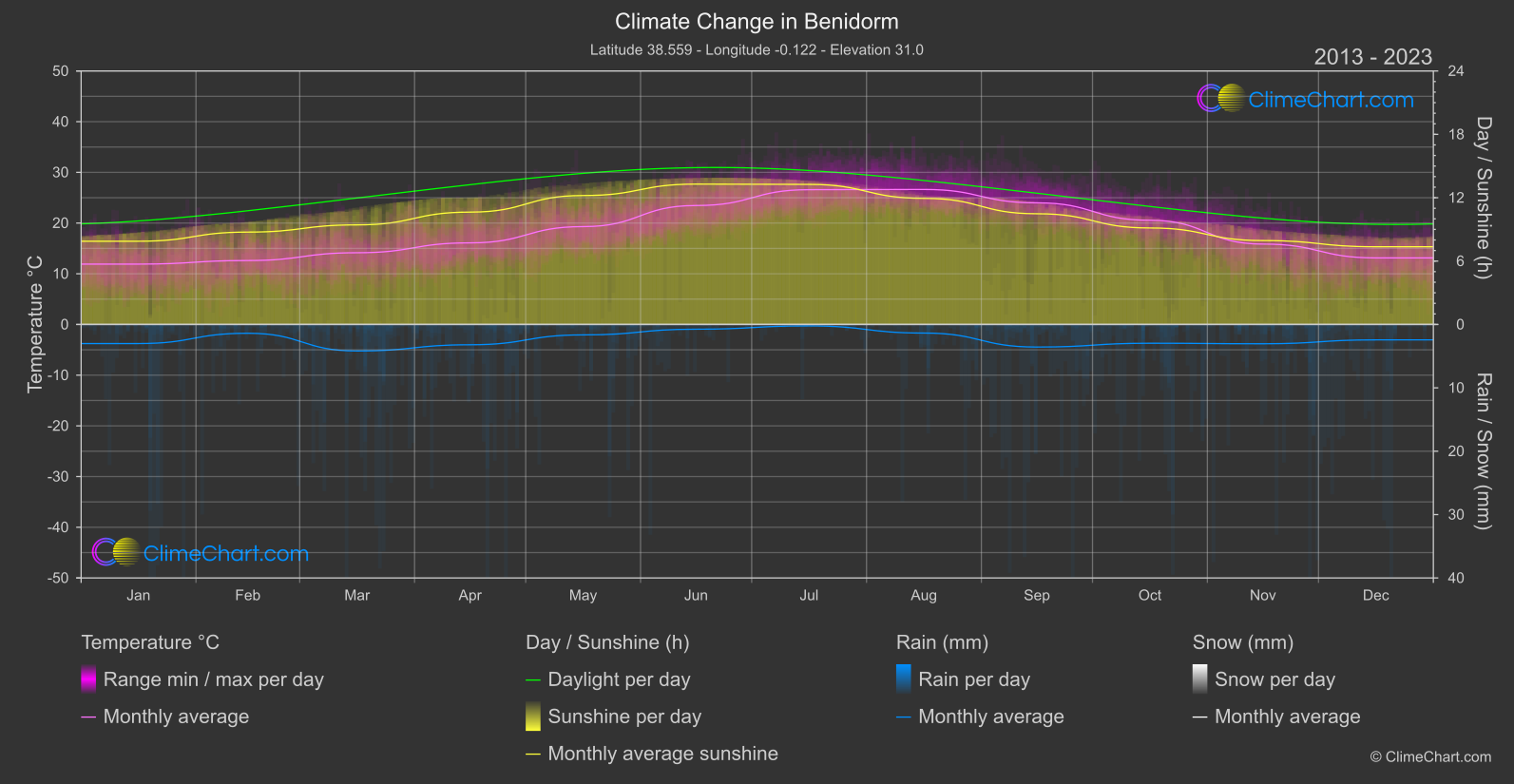 Climate Change 2013 - 2023: Benidorm (Spain)