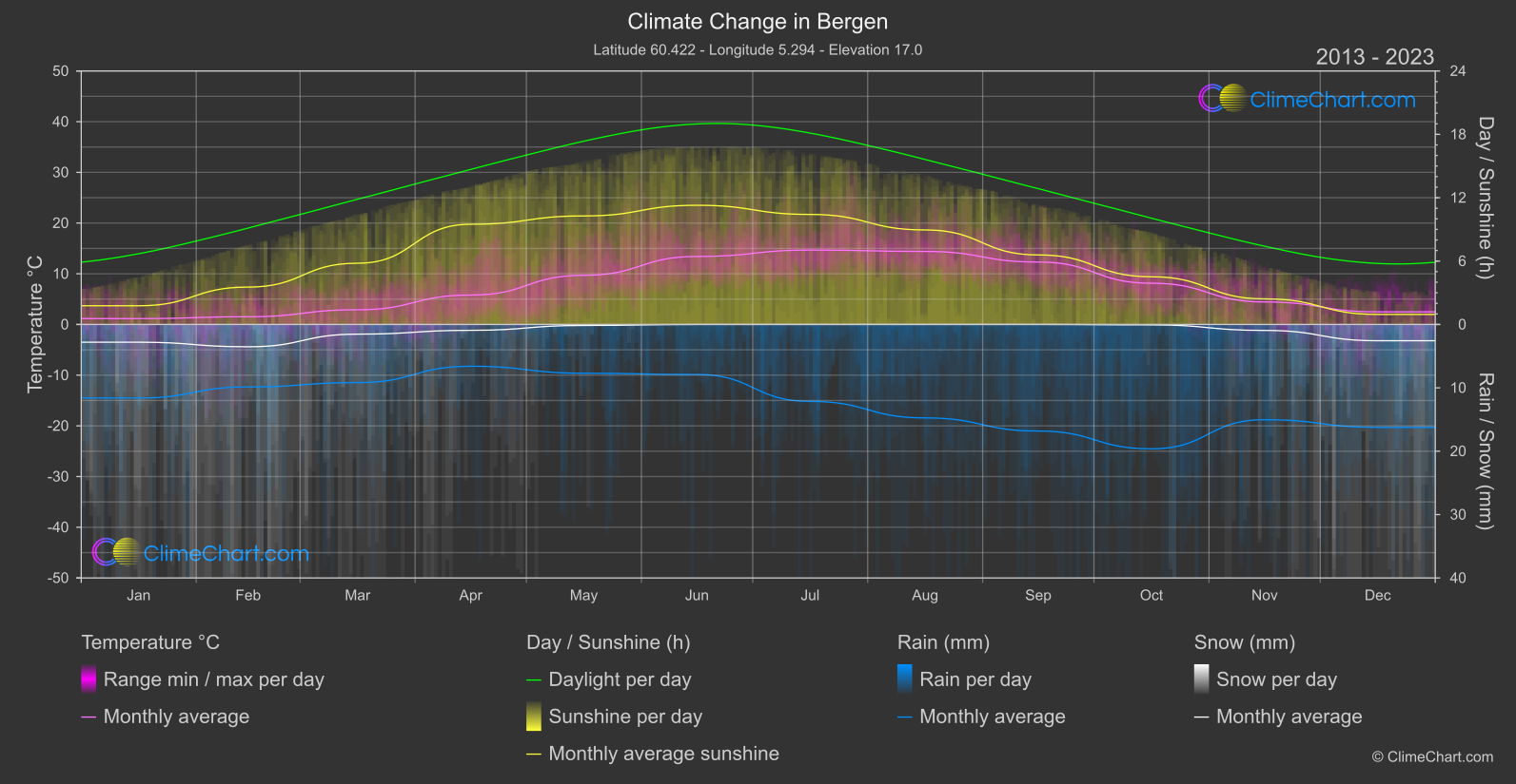 Climate Change 2013 - 2023: Bergen (Norway)