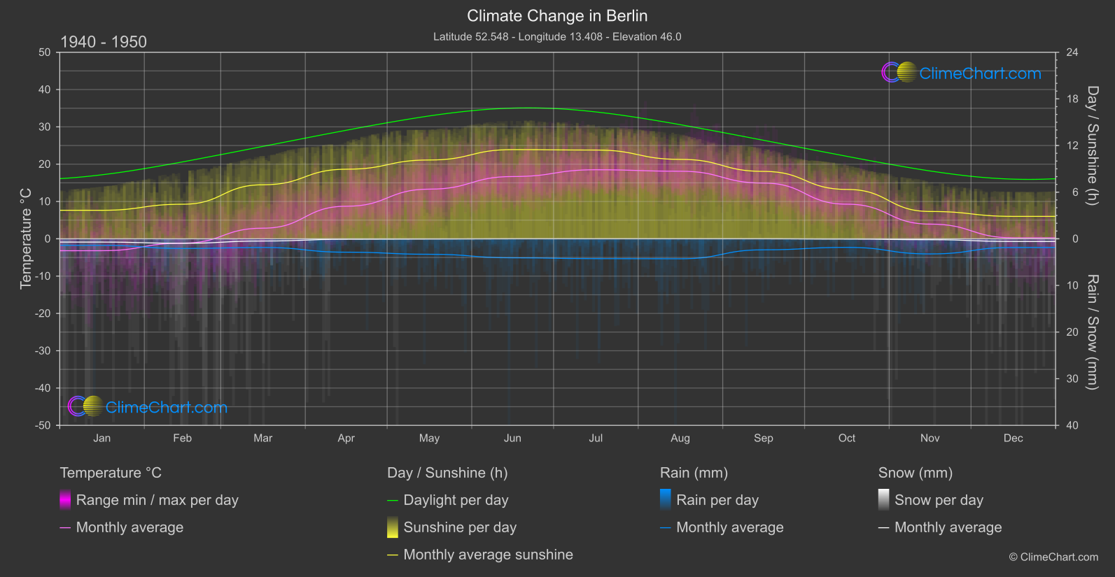 Climate Change 1940 - 1950: Berlin (Germany)