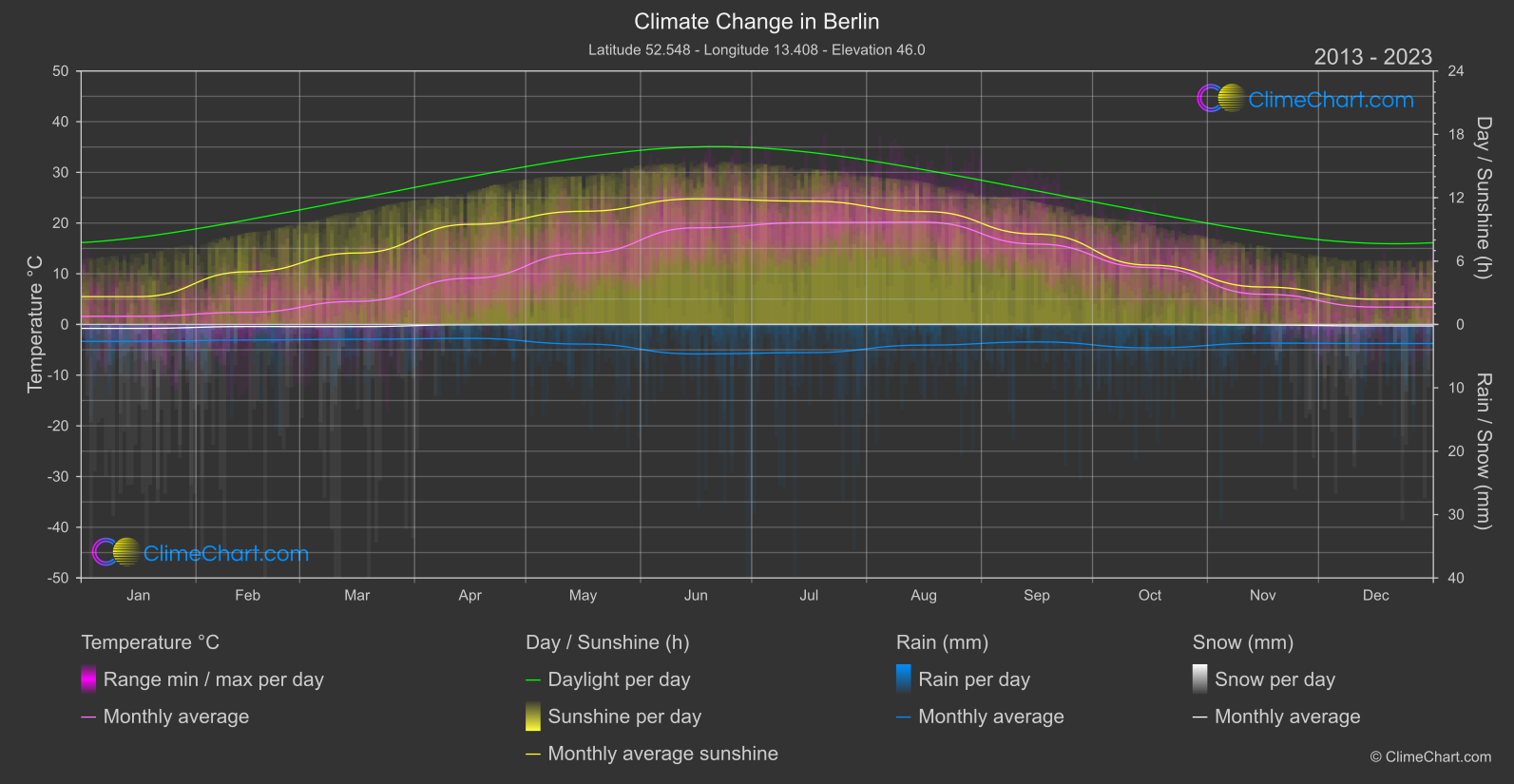 Climate Change 2013 - 2023: Berlin (Germany)