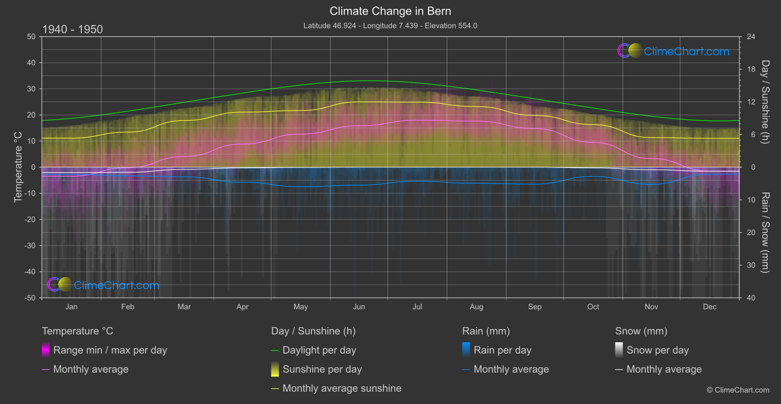 Climate Change 1940 - 1950: Bern (Switzerland)