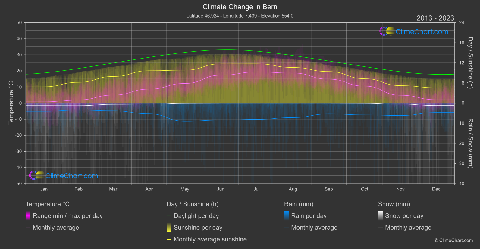 Climate Change 2013 - 2023: Bern (Switzerland)