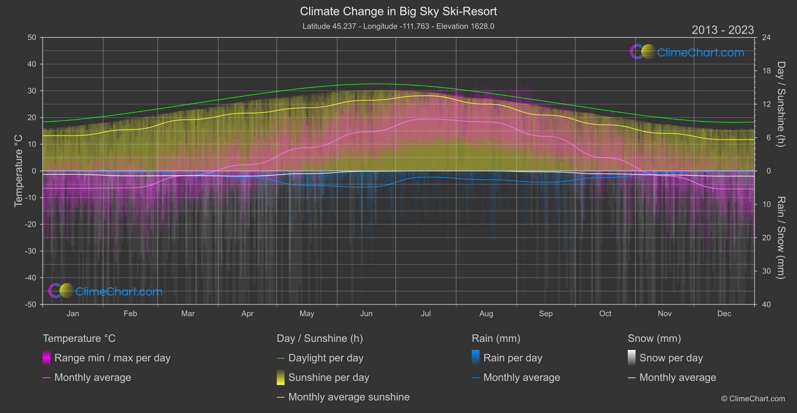 Climate Change 2013 - 2023: Big Sky Ski-Resort (USA)