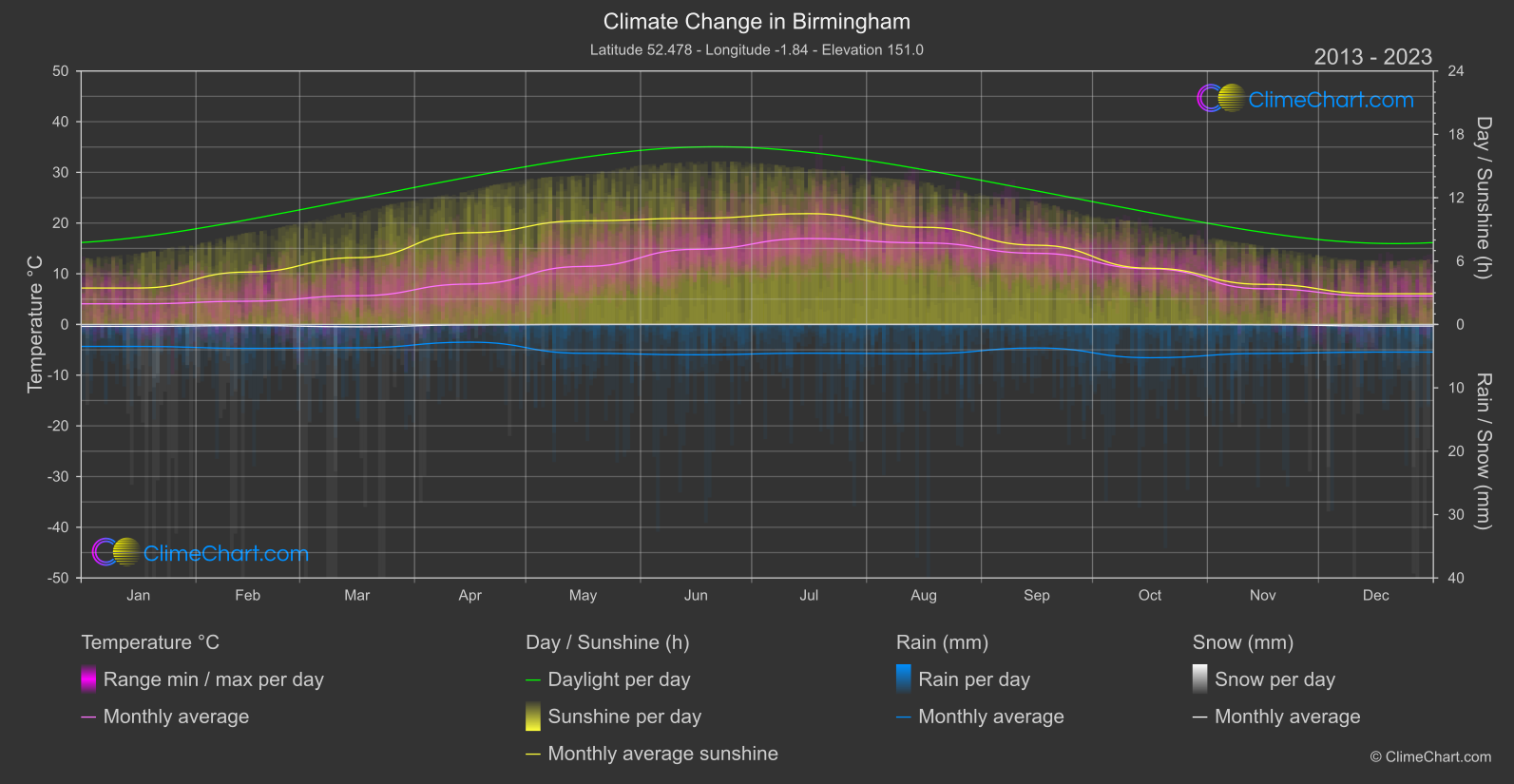 Climate Change 2013 - 2023: Birmingham (Great Britain)